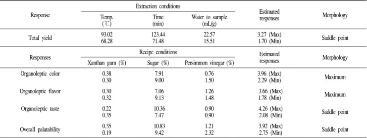 Table 4. Predicted levels on optimum preparation conditions on yield and organoleptic properties by the ridge analysis