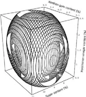 Fig. 1. Response surface for total yield in Opuntia ficus-indica extract at constant values (Extraction yield : 2.5, 3.0, 3.5%) as a function of extraction temperature, extraction time and water to sample.