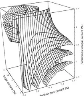 Fig. 5. Response surface for overall palatability in Opuntia ficus-indica beverage at constant values (overall palatability (sensory score) : 2.8, 3.0, 3.2) as a function of xanthan gum content, sugar content and persimmon vinegar content.
