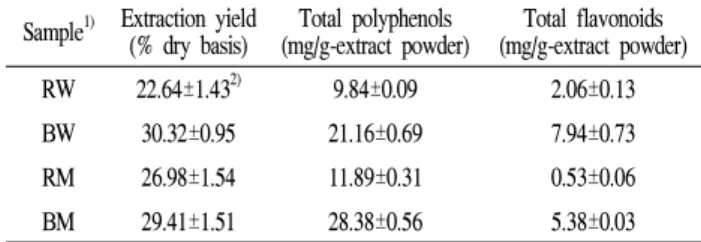 Table 1. Extraction yield, total polyphenols, and flavonoids contents of Doraji extracts