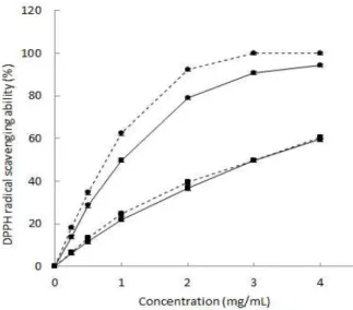 Fig. 2. ABTS radical scavenging activity of hot-water(―) and methanol(---) extracts from raw( ∎ ) and black( • ) Doraji 