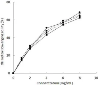Table 3. Antimicrobial activity of Doraji extracts against bronchus diseases bacteria