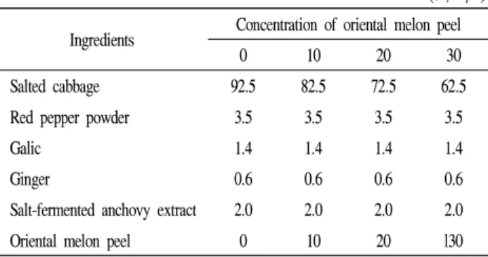 Table 1. Ingredients of 0, 10, 20 and 30% of Oriental melon peel-added Kimchi