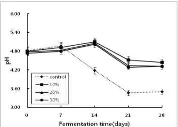 Fig. 2. Changes of titratable acidity in 0, 10, 20 and 30% of Oriental melon peel-added Kimchi during 28 day fermentation at 15℃.