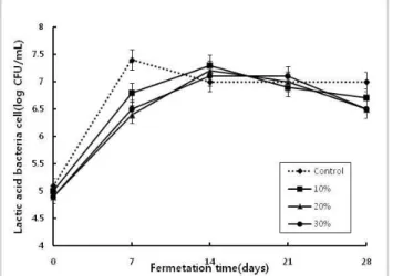 Table 2. The sensory characteristics of 0, 10, 20 and 30% of Oriental melon peel-added Kimchi