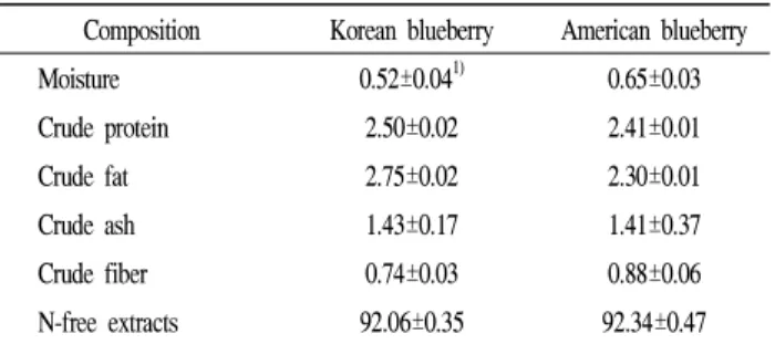 Table 1. Proximate composition of Korean blueberry and American blueberry