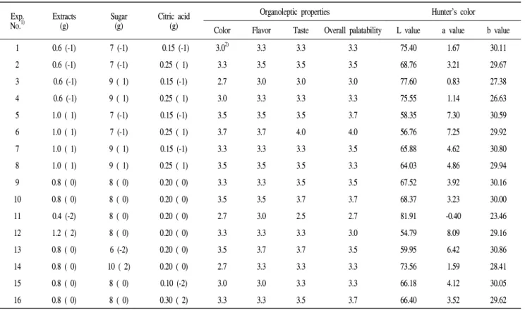 Table 1. Experimental data on organoleptic properties and Hunter's color of the Bokbunja (Rubus coreanus Miquel) granule under different conditions based on central composite design for response surface analysis