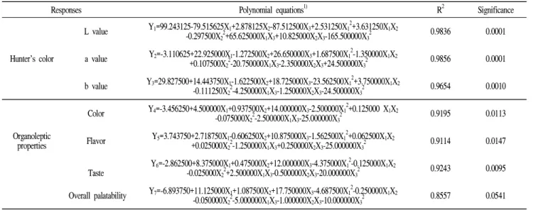 Table 2. Polynomial equations calculated by response surface methodology for Bokbunja granule