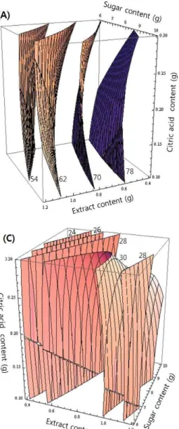 Fig. 1. Response surfaces for Hunter's color of the Bokbunja granule at constant values(Hunter's color intensity : 54-62-70-78 at L value(A), 1.0-3.5-6.0-8.5 at a value(B) and 24-26-28-30 at b value(C)) as extract content, sugar content and citric acid con