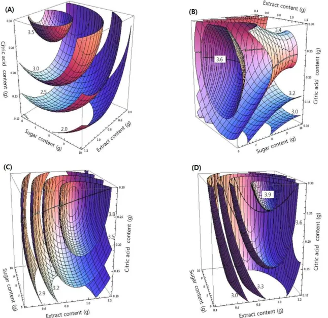 Fig. 2. Response surfaces for organoleptic properties of the Bokbunja granule at constant values(sensory scores : 2.0-2.5-3.0-3.5 at color(A), 3.0-3.2-3.4-3.6 at flavor(B), 2.9-3.2-3.5-3.8 at taste(C) and 3.0-3.3-3.6-3.9 at overall palatability(D)) as extr