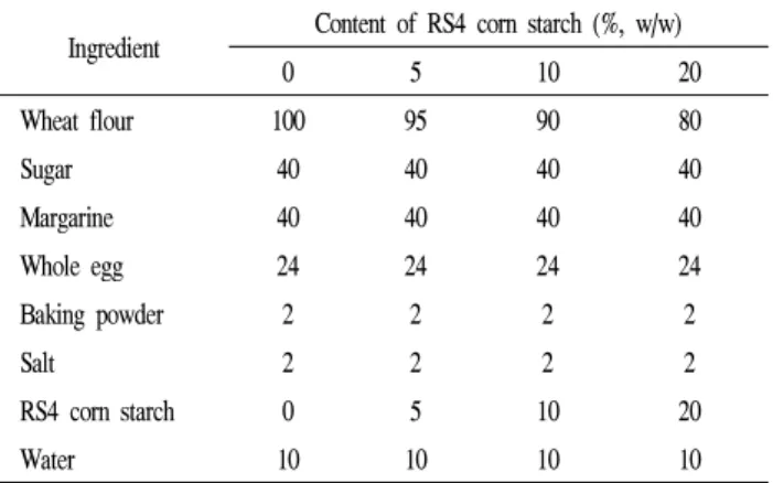 Table 2. Formula of cookies added with RS4 corn starch Ingredient Content of RS4 corn starch (%, w/w)
