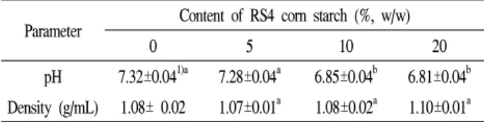 Table 3. pH and density of cookie dough added with RS4 corn starch