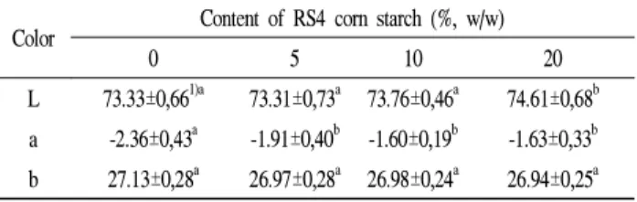 Table 6. Hunter's color value of cookies added with RS4 corn starch