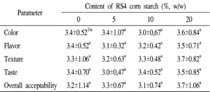 Table 7. Texture profile analysis of cookies added with RS4 corn starch