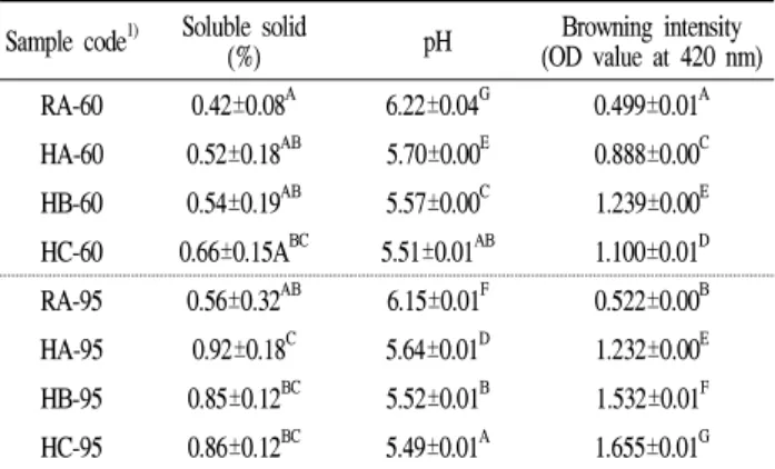 Table 1. Soluble solid, pH and browning intensity of sumaeyaksuk extract from different treatment conditions
