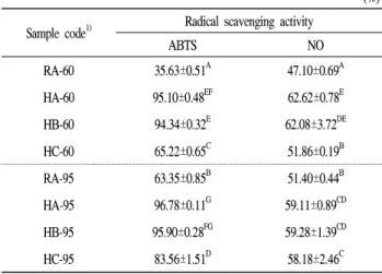 Table 4. Radical scavenging activity of sumaeyaksuk extract from different treatment conditions