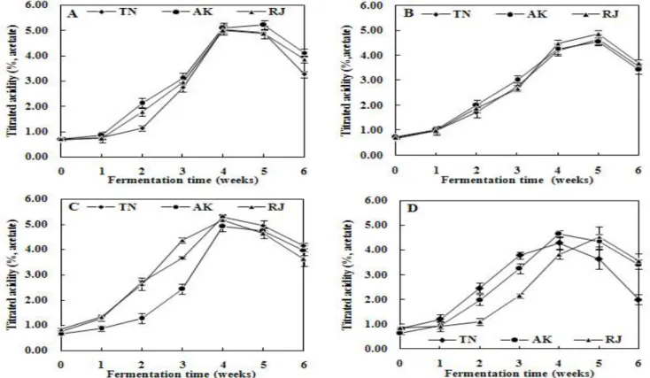 Fig. 1. Change of titratable acidity of brown rice vinegar by traditional static fermentation treated different temperature and filtration method.