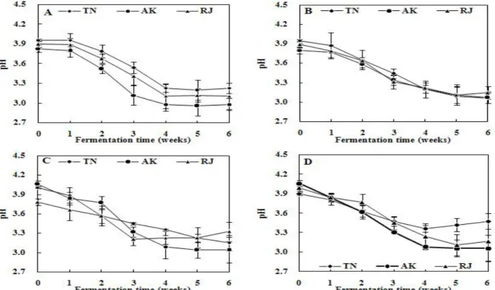 Fig. 2. Change of pH of brown rice vinegar by traditional static fermentation treated different temperature and filtration method.