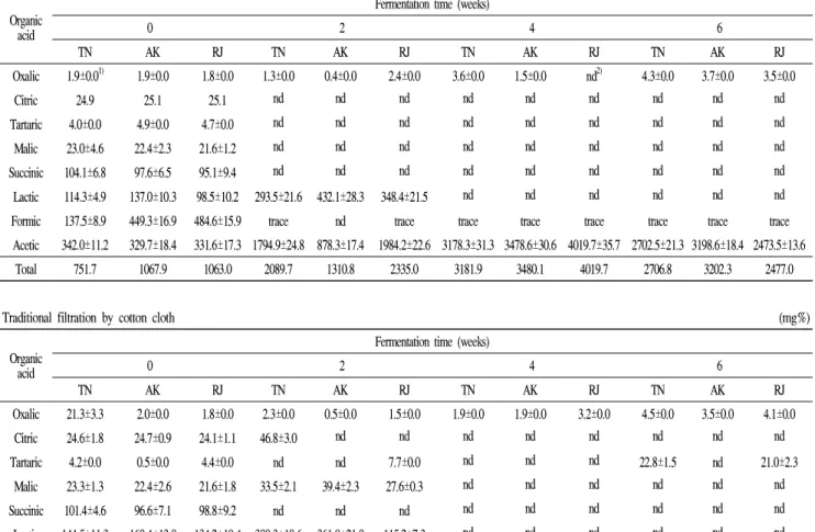 Table 1. Organic acid composition of brown rice vinegar by traditional static fermentation treated filtration condition at 30℃