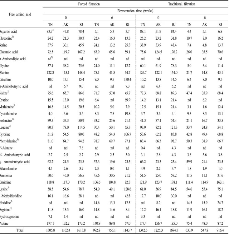 Table 2. Free amino acid composition of brown rice vinegar by traditional static fermentation at 20℃