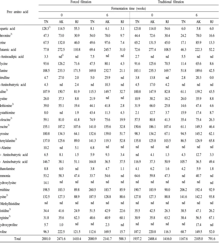 Table 3. Free amino acid composition of brown rice vinegar by traditional static fermentation at 30℃