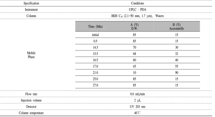 Table 1. Analysis condition of ginsenosides for ginseng fermentation extract