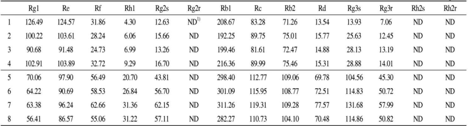 Table 2. Ginsenosides content of fermented ginseng and red ginseng by lactic acid bacteria
