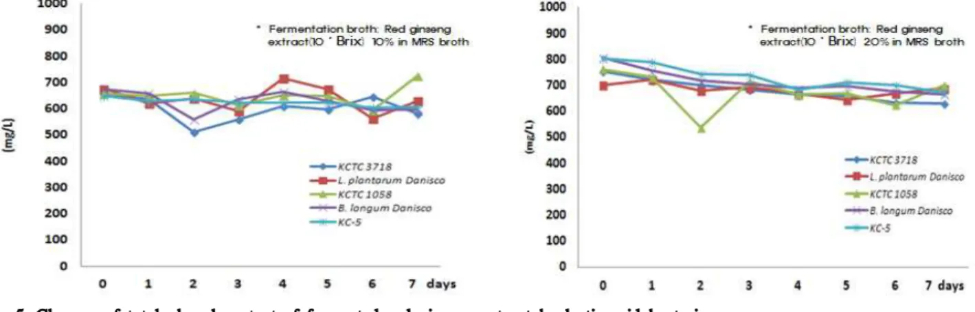 Fig. 5. Changes of total phenol content of fermented red ginseng extract by lactic acid bacteria.