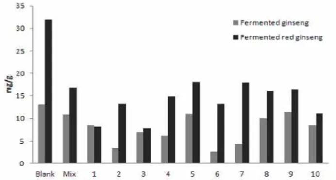 Fig. 8. Electron donating ability of fermented ginseng/red ginseng extract by lactic acid bacteria.