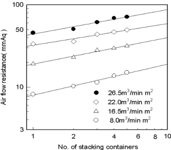 Fig. 4. Relationship between the air flow resistance through empty containers and the number of containers stacked in the air flow direction at different air flow rates.