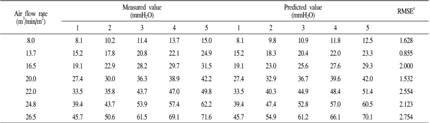 Table 2. Comparison of measured and predicted air flow resistance through containers stacked in the air flow direction Air flow rate