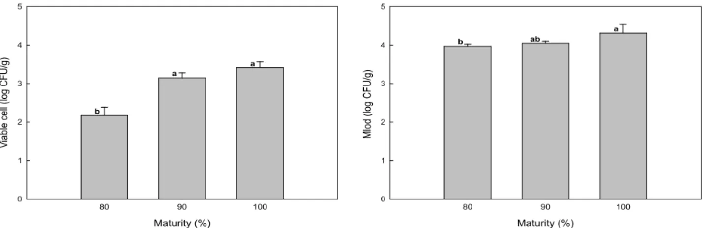 Fig. 5. Sensory quality of mulberry by degree of maturity. Means with the same small letter in each bar are not significantly different at p<0.05 using Duncan's multiple range test.