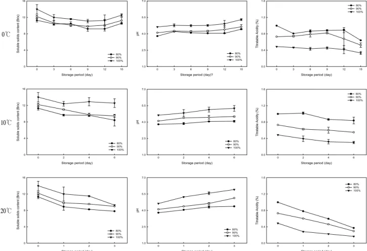 Fig. 6. Changes in soluble solids content, pH and titratable acidity of mulberry with different maturity during distribution at 0℃, 10℃