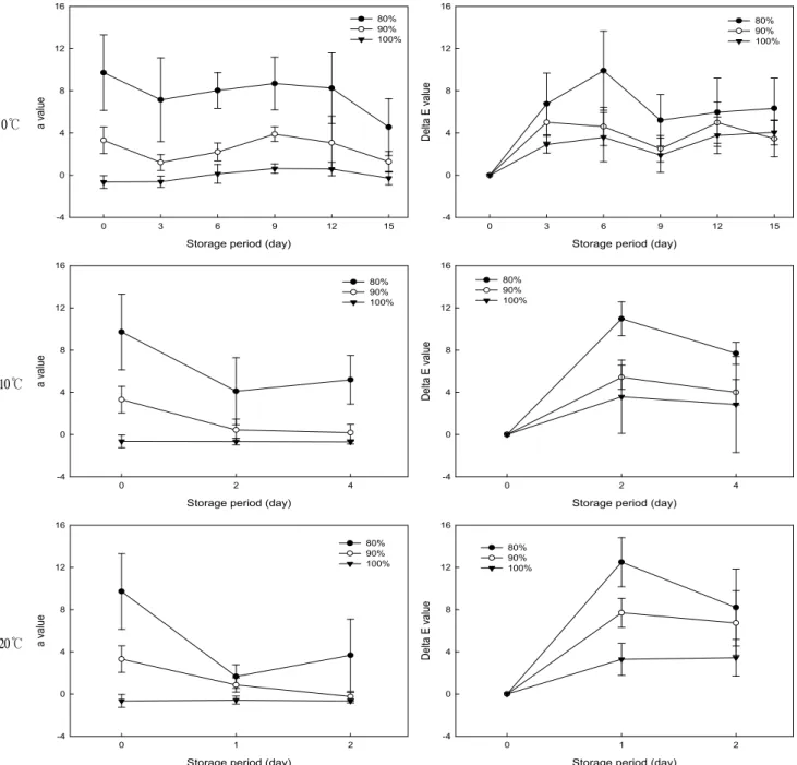 Fig. 7. Changes in Hunter color a value and △E of mulberry with different maturity during distribution at 0℃, 10℃ and 20℃.