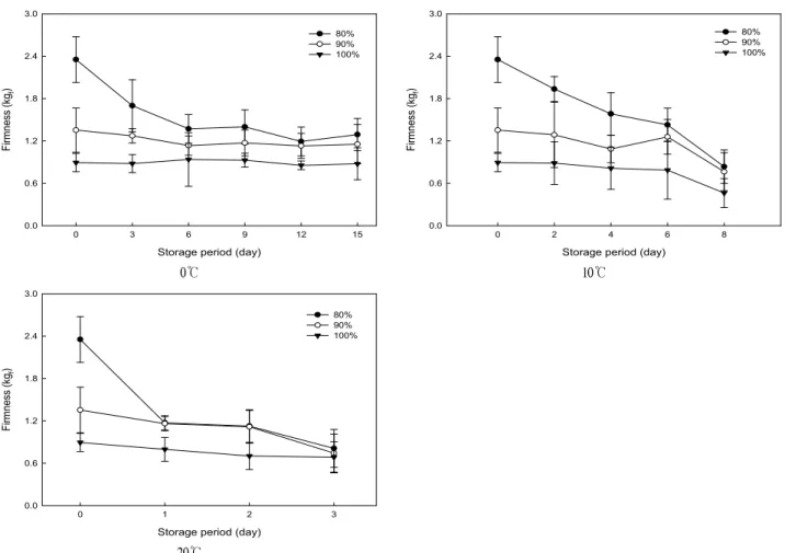 Fig. 8. Changes in firmness of mulberry with different maturity during distribution at 0℃, 10℃ and 20℃.