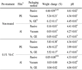 Table 1. Weight change and pH of dried peaches stored at 40℃