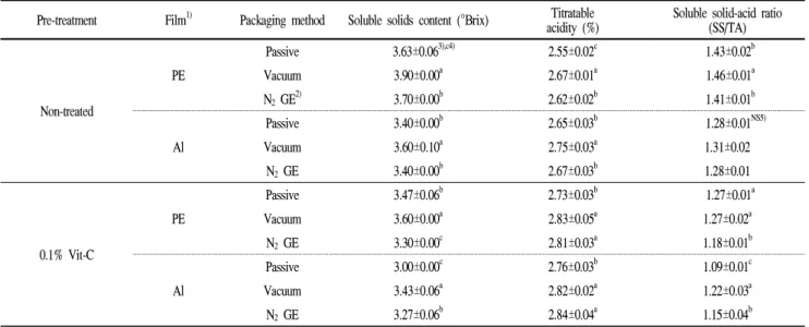 Table 2. Soluble solids content, titratable acidity and soluble solid-acid ratio of dried peaches stored at 40℃ for 50 days by different pretreatment and packaging method