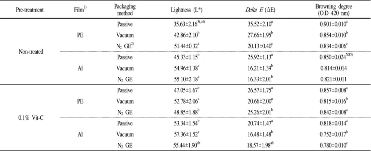 Table 3. Color, delta E and browning degree of dried peaches stored at 40℃ for 50 days by different pretreatment and packaging method Pre-treatment Film 1) Packaging