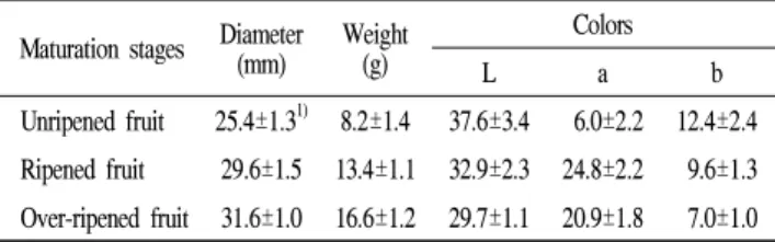 Table 1. Diameter, weight and colors of fruit of Cudrania tricuspidata on various maturation stages