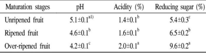 Table 4. Free sugars content of fruit of Cudrania tricuspidata on various maturation stages