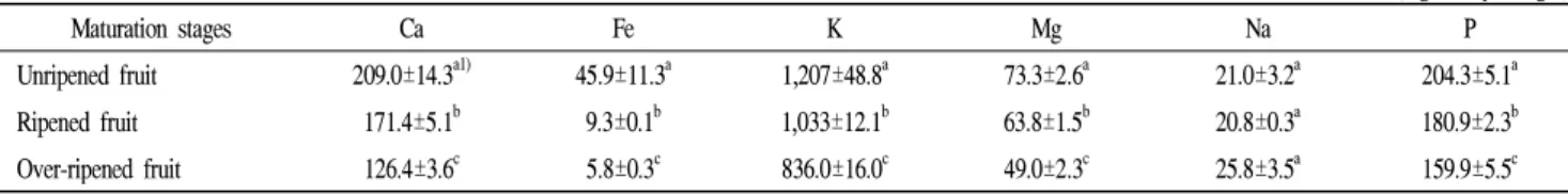 Table 6. Minerals content of fruit of Cudrania tricuspidata on various maturation stages