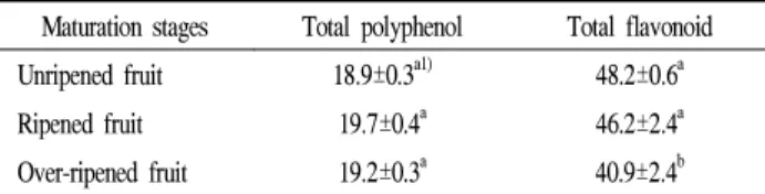 Table 9. Total polyphenol and flavonoid content of fruit of Cudrania tricuspidata on various maturation stages