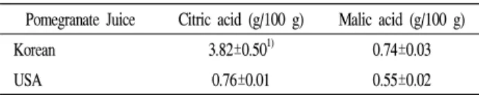 Table 1. pH, Soluble solid content and acidity of the pomegranate juice