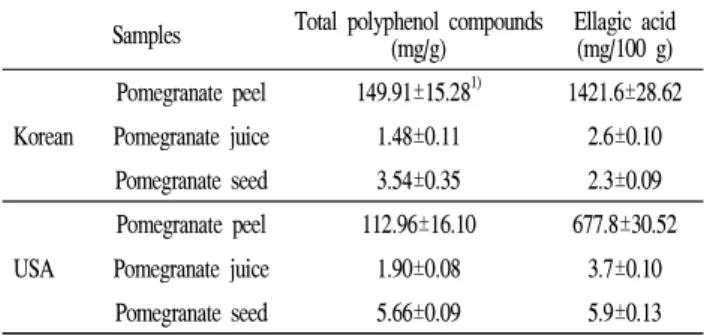 Table 4. Content of total polyphenol compounds and ellagic acid in the pomegranate extracts