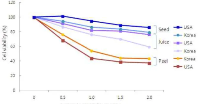 Fig. 3. Inhibitory effect on the growth of PC-3 cells by the pomegranate extracts.