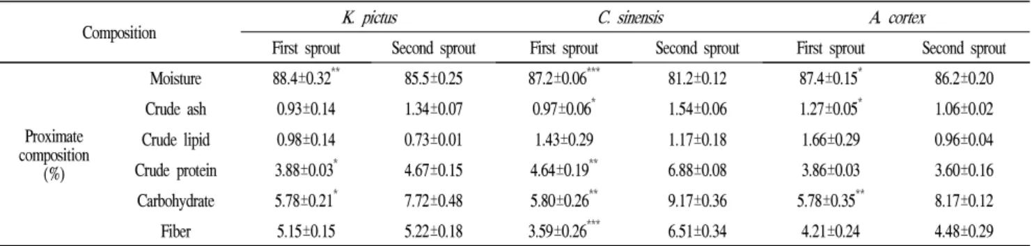 Table 1. Proximate composition of first and second sprouts of K. pictus, C. sinensis and A