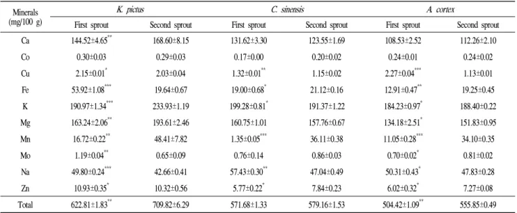 Table 4. Mineral contents of first and second sprouts of K. pictus, C. sinensis and A