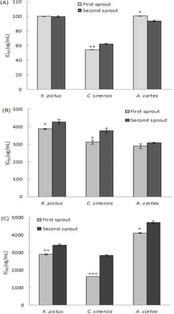 Fig. 1. Antioxidant activities of first and second sprouts of K. pictus, C. sinensis and A