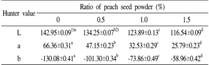 Table 2. Hunter’s color value of mungbean starch gel added with different concentration of peach seed powder