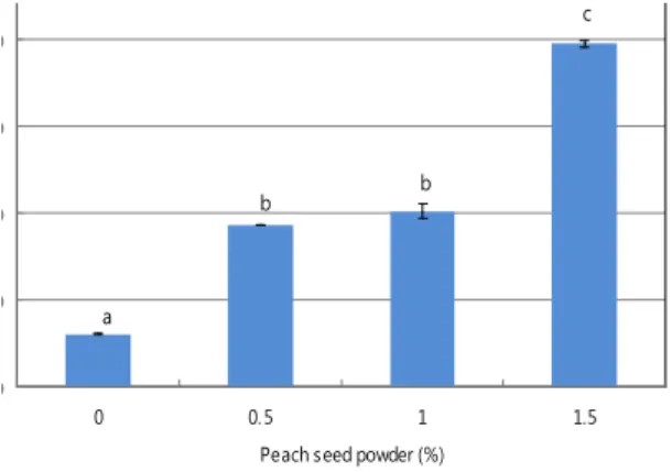 Table 3. Texture profile parameters of mungbean starch gel added with different concentration of peach seed powder